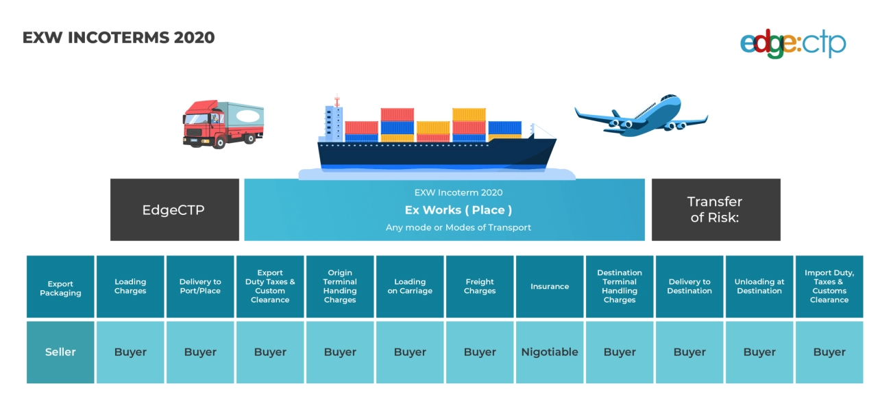 EXW Incoterms Risks Benefits Analysis