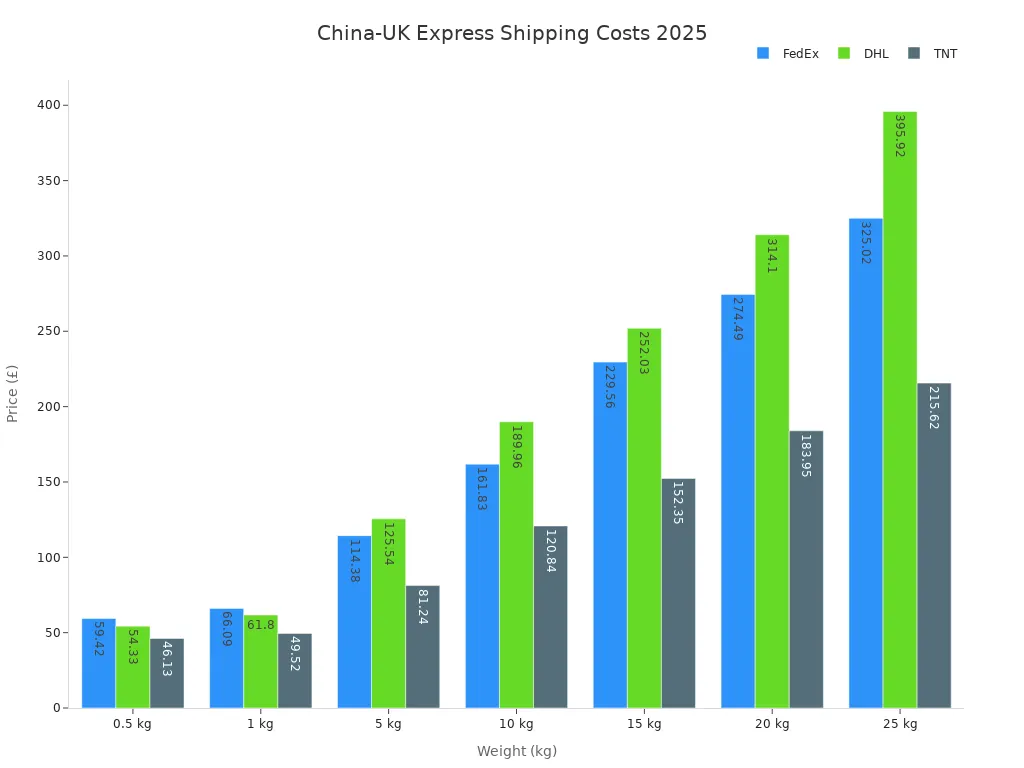 Bar chart comparing FedEx, DHL, and TNT shipping prices by weight for China-UK deliveries in 2025